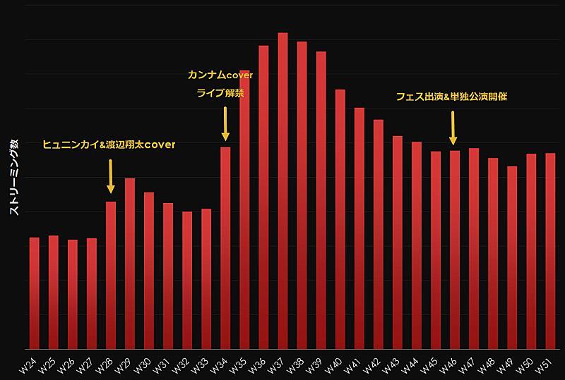 韓国で日本の楽曲はどう広がる？ 優里「ベテルギウス」の推移を調査