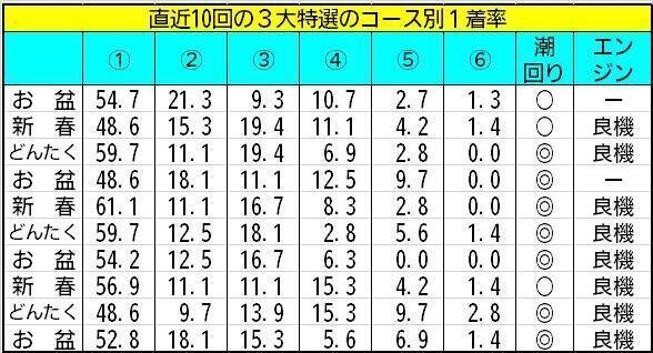 福岡ボート3大特選レース直近10節のコース別1着率