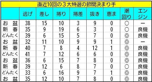 福岡ボート3大特選レース直近10節の決まり手