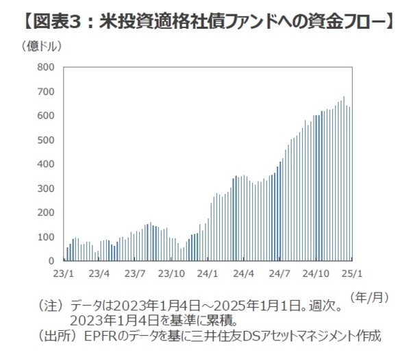 ［図表3］米投資適格社債ファンドへの資金フロー