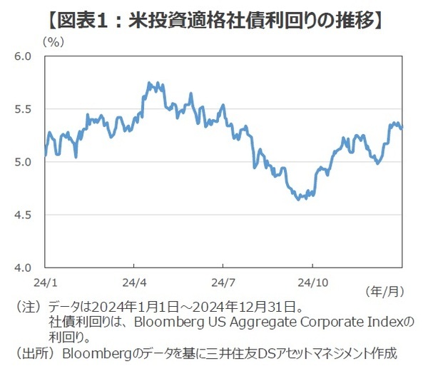 ［図表1］米投資適格社債利回りの推移