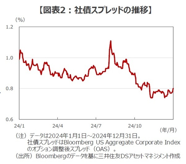 ［図表2］社債スプレッドの推移