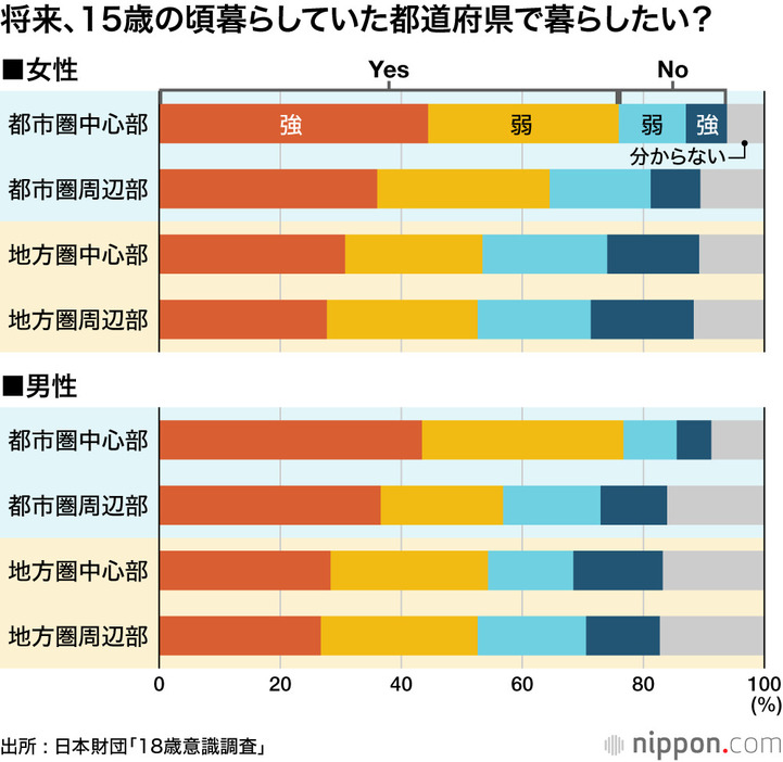 将来、15歳の頃暮らしていた都道府県で暮らしたい？