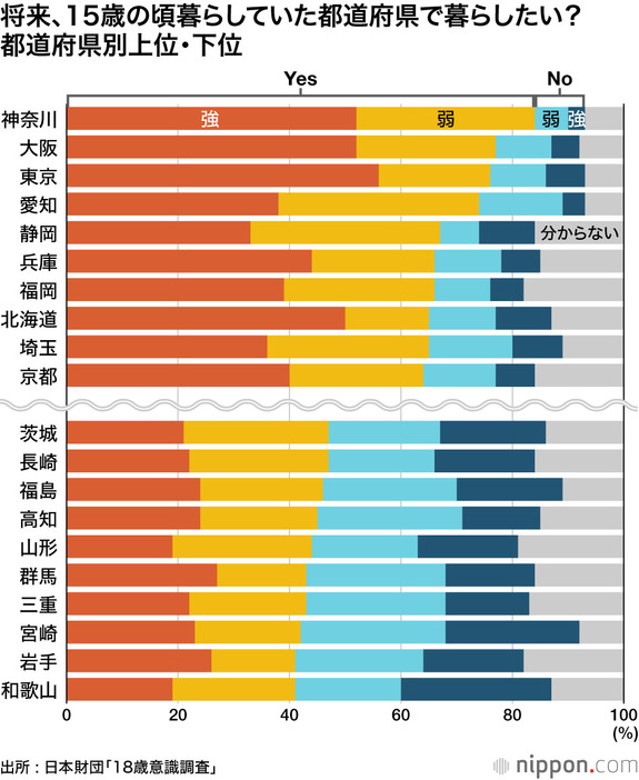 将来、15歳の頃暮らしていた都道府県で暮らしたい？ 都道府県別上位・下位