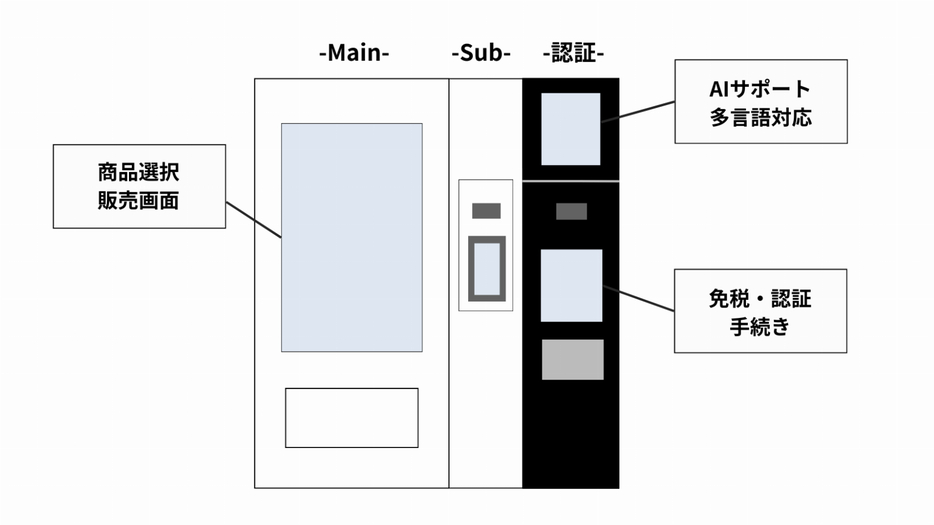 「生成AI免税対応自動販売機」の概要