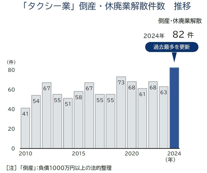 「 タクシー業 」 倒産 ・休廃業解散 件数 推移