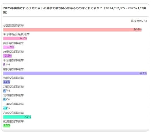 2025年実施される予定の以下の選挙で最も関心があるものはどれですか？