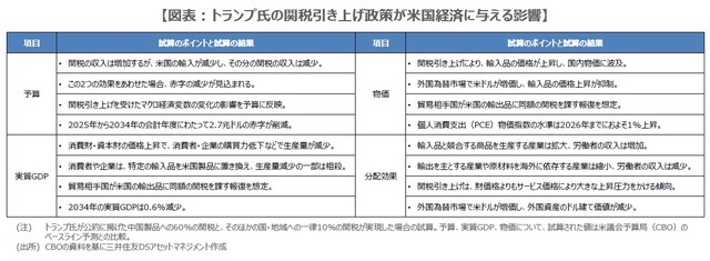 【図表】トランプ氏の関税引き上げ政策が米国経済に与える影響