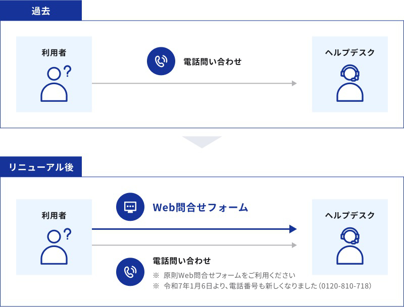 いつでも問い合わせ可能なWebフォーム