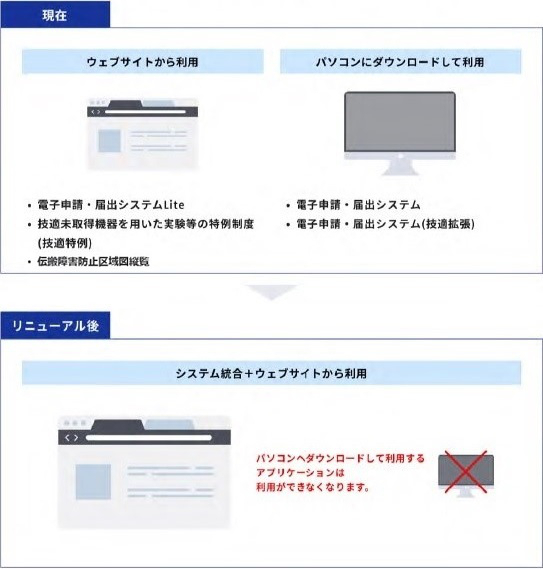 5つのシステムを1つのアカウントで利用可能に