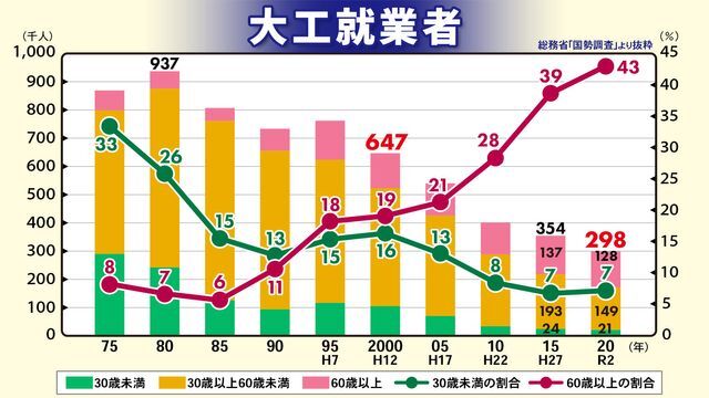 大工就業者の推移。約40年前と比べても約3分の1の水準まで大工が減少している。（引用：総務省「国勢調査」から抜粋したもの）