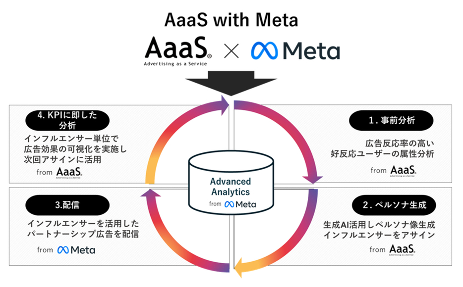 Metaの「Advanced Analytics」