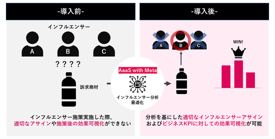 「AaaS with Meta」導入前と導入後