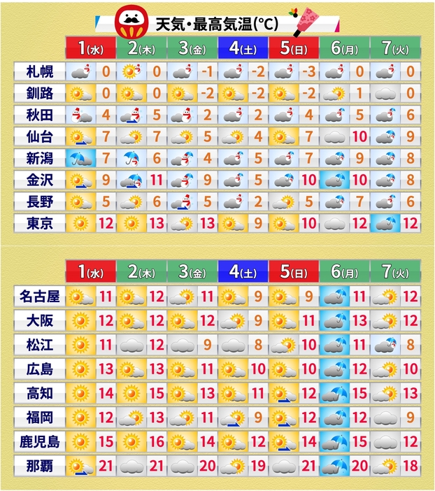 この先の天気と予想最高気温