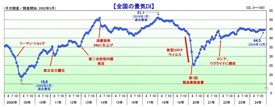 景気DIの推移