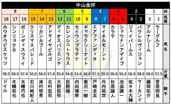 2025年中山金杯の出馬表