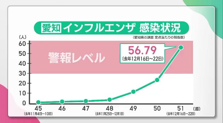 愛知県のインフルエンザ感染状況（愛知県の調査 定点当たりの報告数）