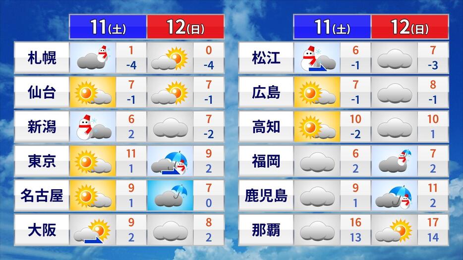 11日(土)～12日(日)の天気予報