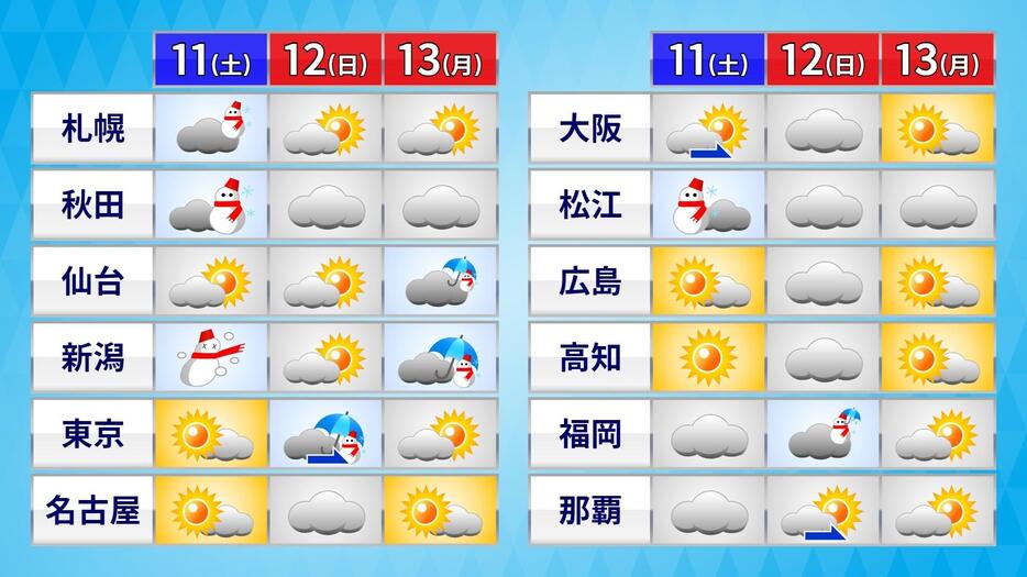 11日(土)～13日(月)の天気