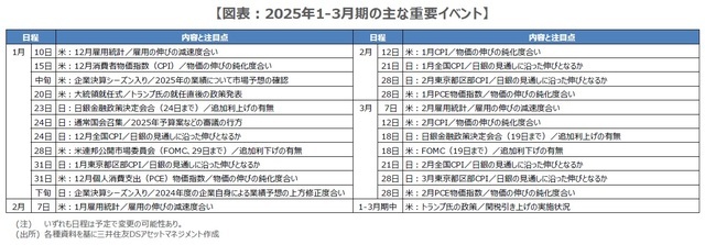 【図表】2025年1-3月期の主な重要イベント