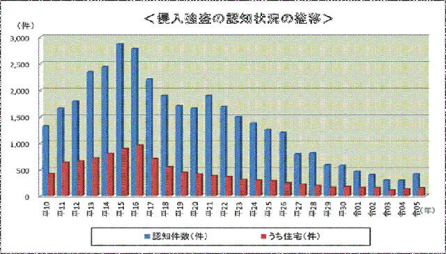 長期的には減少しているが…