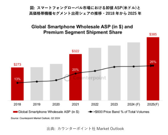 スマートフォングローバル市場の卸値ASP（米ドル）と高価格帯機種セグメント出荷シェアの推移（2018年～2025年）