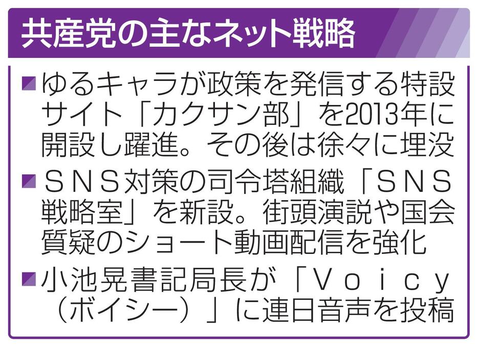 共産党の主なネット戦略