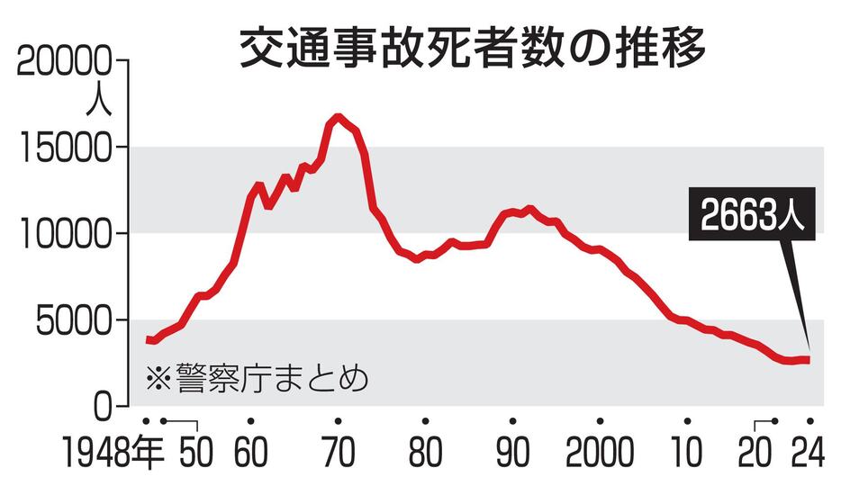 交通事故死者数の推移