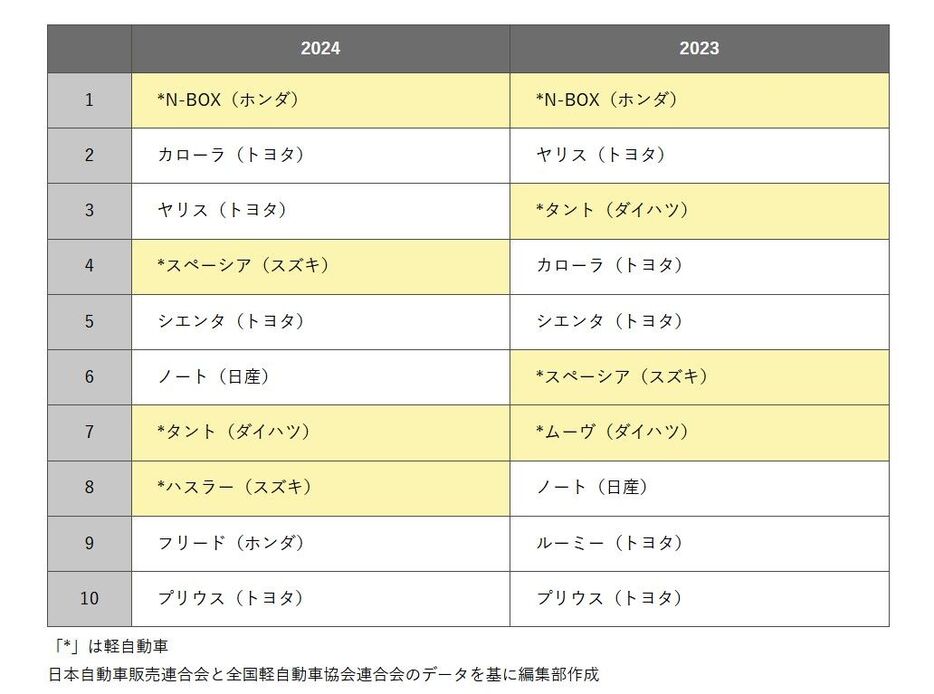 車名別乗用車販売台数ランキング