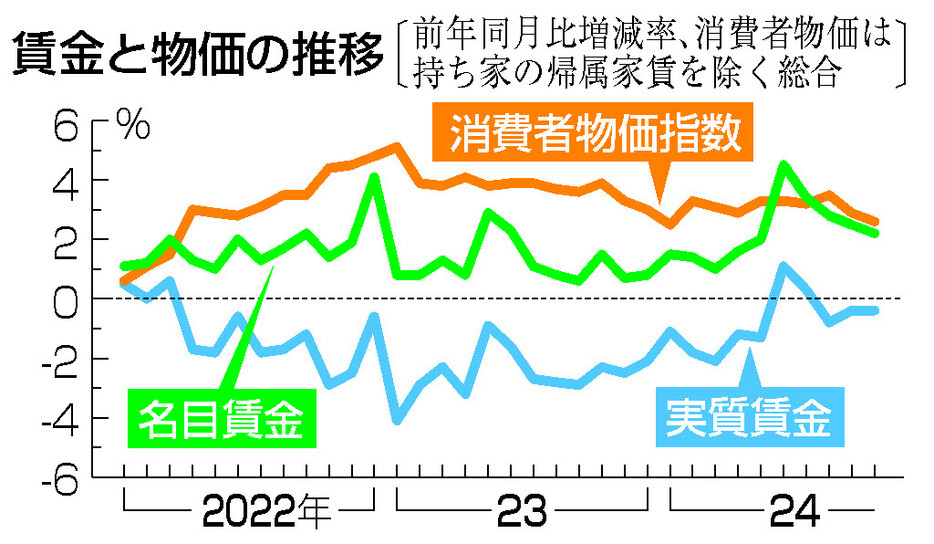 賃金と物価の推移