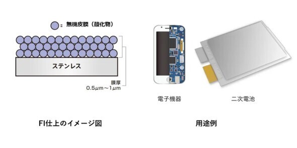 FI仕上のイメージ図（左）と用途例（右）［クリックで拡大］ 出所：日本金属