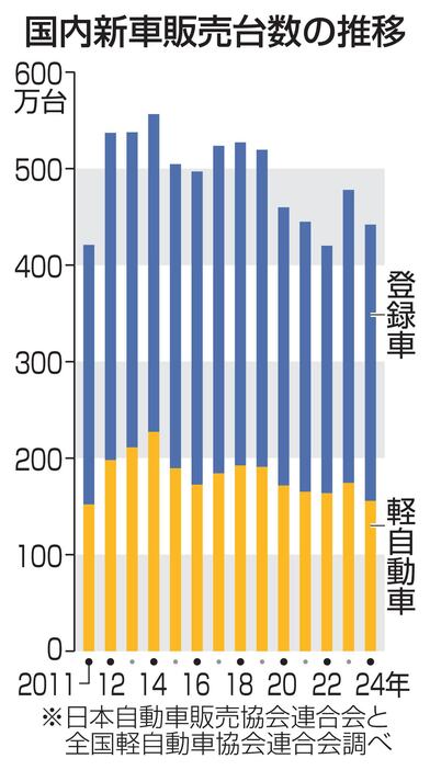 国内新車販売台数の推移