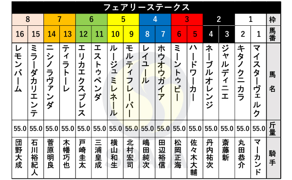 2025年フェアリーステークスの出馬表