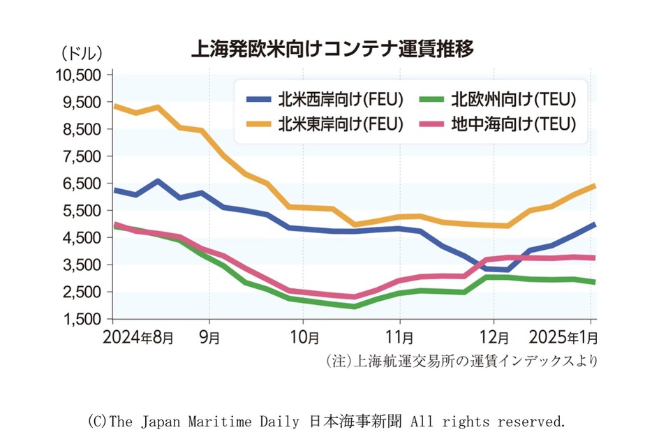 上海発欧米向けコンテナ運賃推移