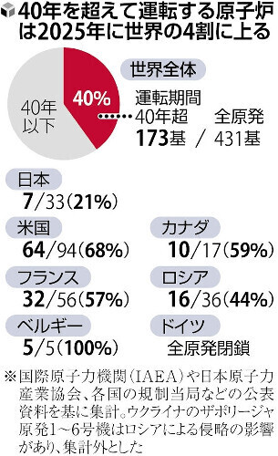 ４０年を超えて運転する原子炉は２０２５年に世界の４割に上る