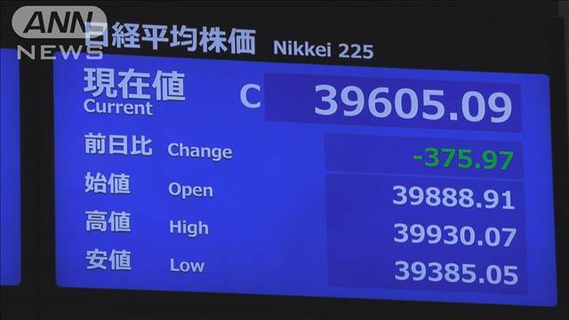 "日経平均は2日連続値下がり　9日終値3万9605円（前日比－375円）"