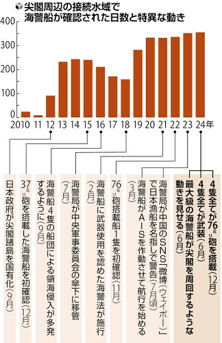 尖閣周辺の接続水域で海警船が確認された日数と特異な動き