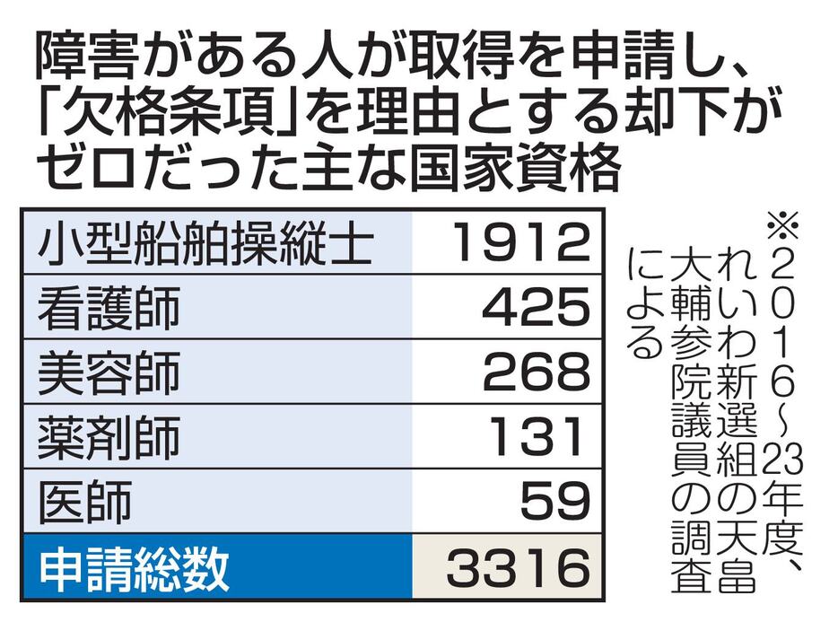 障害がある人が取得を申請し、「欠格条項」を理由とする却下がゼロだった主な国家資格