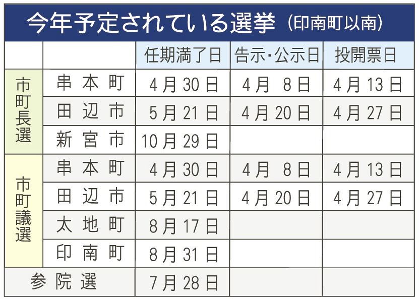 今年予定されている選挙（和歌山県の印南町以南）