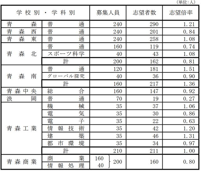 RAB青森放送