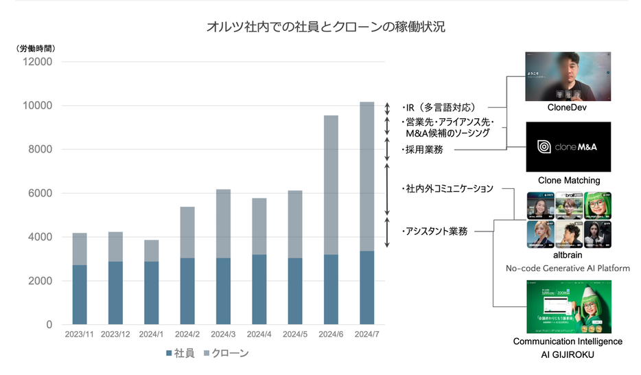 AIクローンと社員の稼働状況の推移。2024年6月からAIの稼働時間が急増している（オルツ提供、以下同）