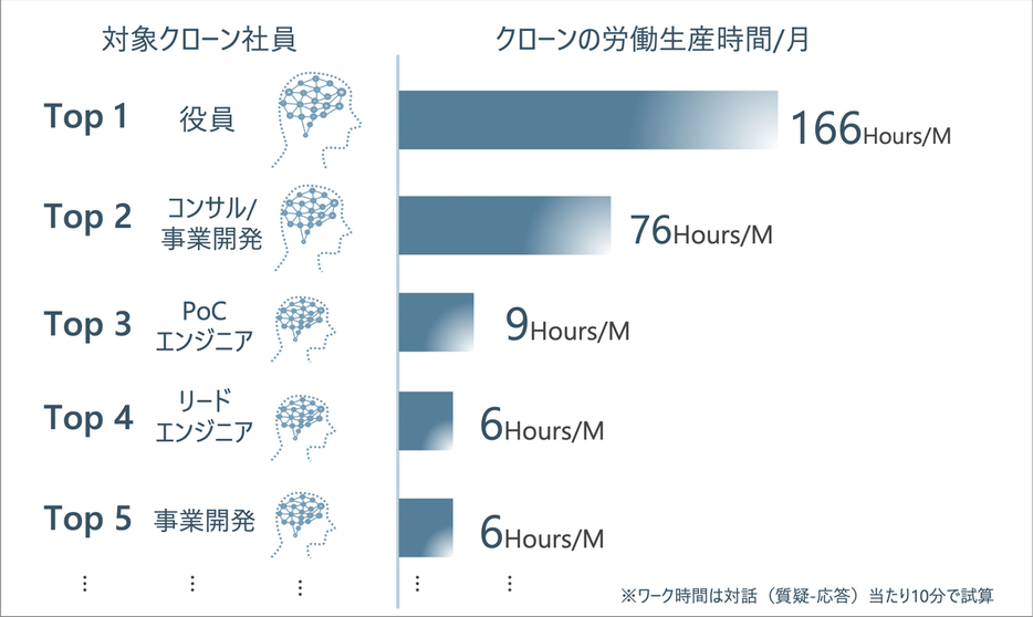 1ヵ月のAIクローンの稼働は役員で166時間、コンサルタントで76時間にもなる