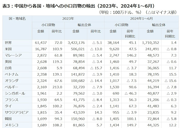 中国から各国・地域への小口貨物の輸出量（輸出金額ベース）。米国向けの輸出量は群を抜いている（独立行政法人日本貿易振興機構のサイトから編集部がキャプチャして追加）