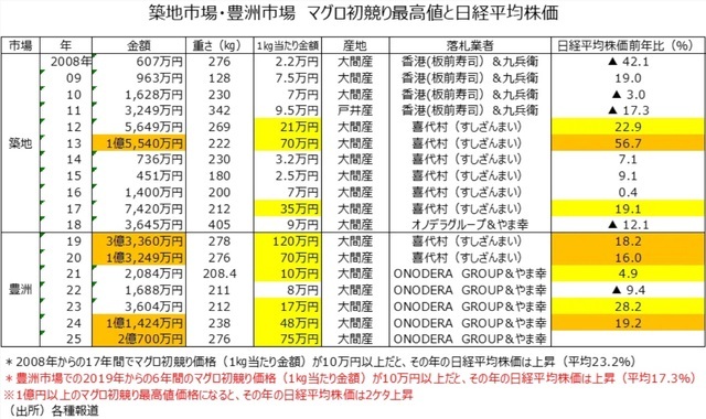 ［図表1］築地市場・豊洲市場　マグロ初競り最高値と日経平均株価 （出所）各種報道