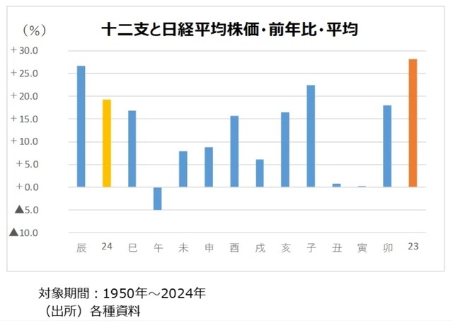 ［図表2］十二支と日経平均株価・前年比・平均 （出所）各種資料