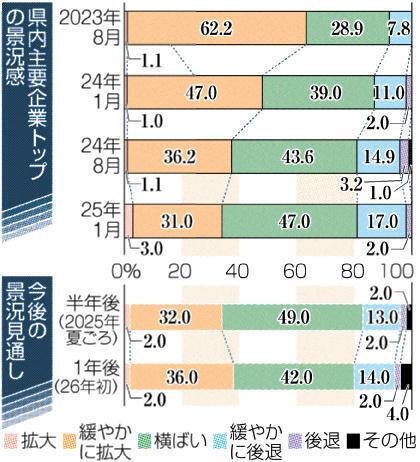 静岡県内主要企業トップの景況感、今後の景況見通し