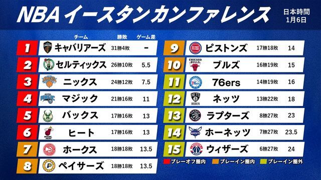 日本時間6日の東地区順位表