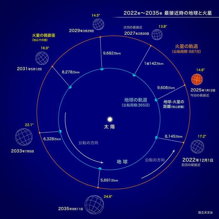 火星は最接近の度に距離が変わる。今年は「小接近」となる（国立天文台提供）