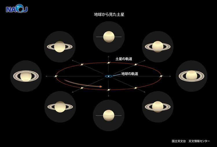 地球から見て、土星の輪の傾きは30年周期で変化する。「消失」はその半分の15年ごとに起こる（国立天文台提供）