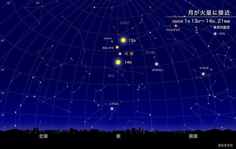 13、14日には地球最接近直後の火星と、月が見かけ上、接近して見える（国立天文台提供）